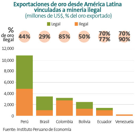 La minería ilegal es uno de los dos o tres principales problemas del país, después del narcotráfico.