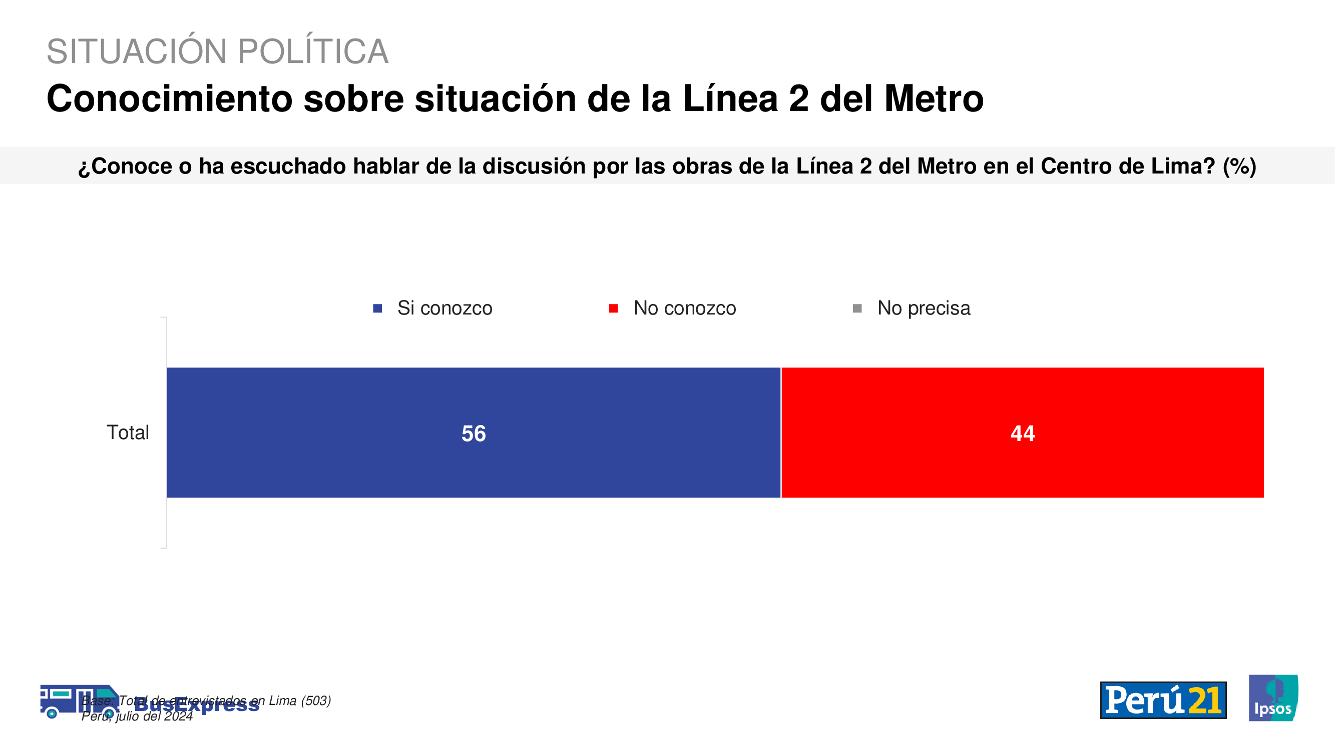 Encuesta Ipsos: El 56% señala conocer la problemática que hubo entorno a la obra del Metro en el Centro de Lima