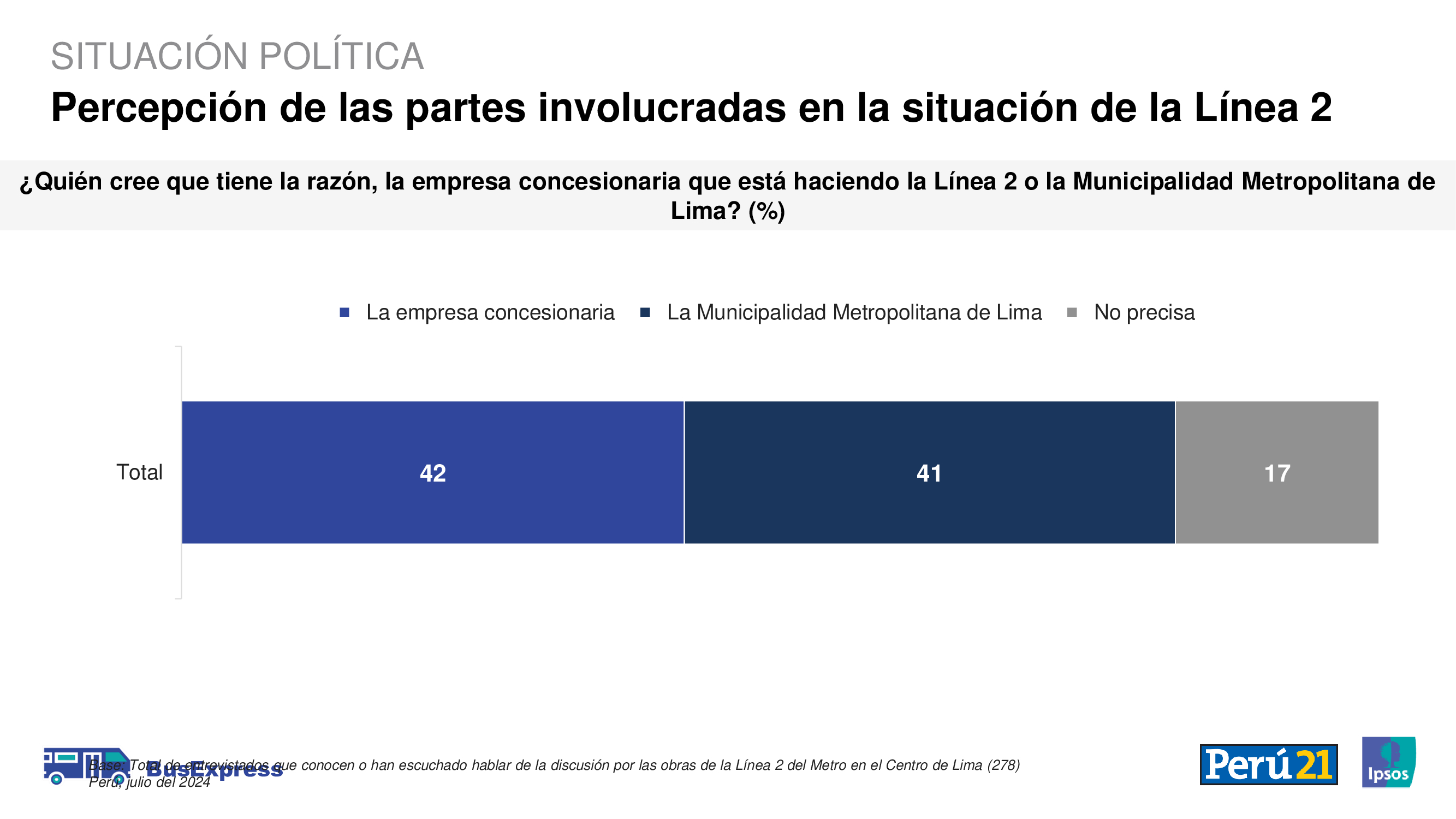 Encuesta Ipsos: El 42% cree que la concesionaria del Metro de Lima tiene la razón en el  impase generado durante en cierre de las vías en el Centro de Lima.