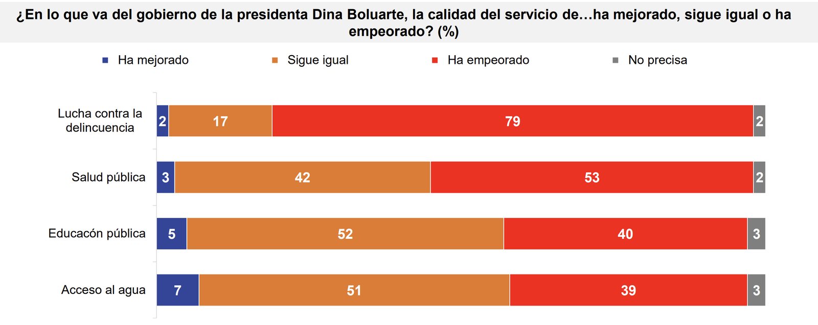 Ipsos servicios públicos Agosto