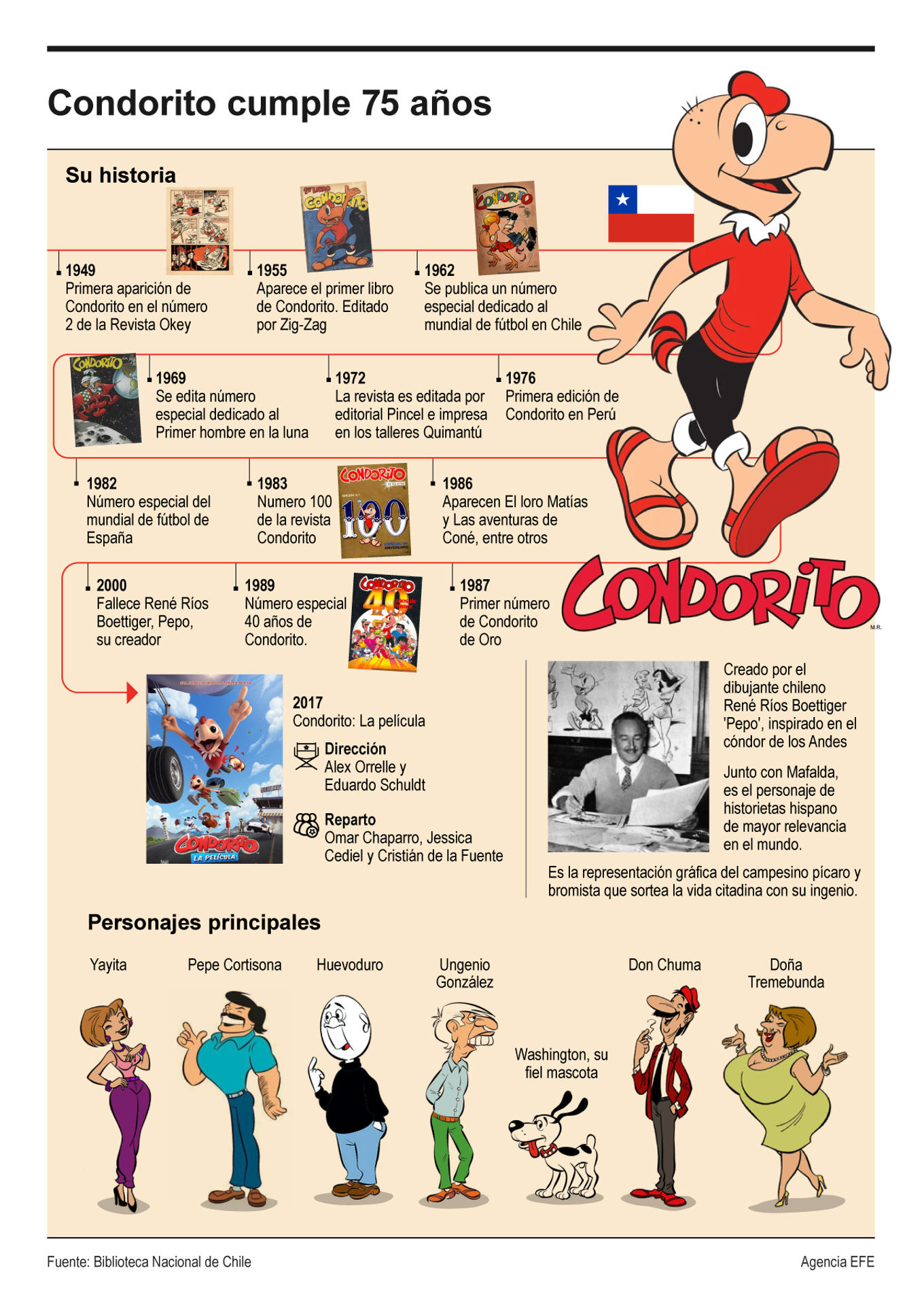 CONDORITO INFOGRAFÍA 