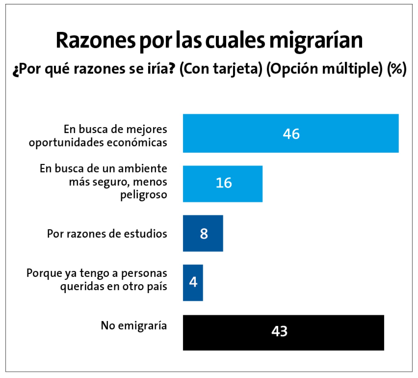 Encuesta Ipsos para Perú21 sobre migración