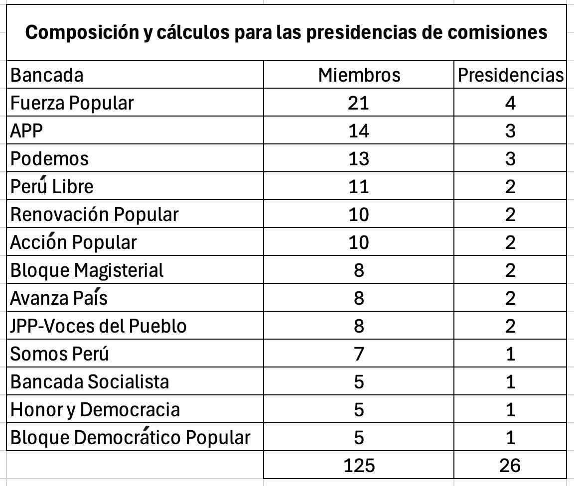 DISTRIBUCIÓN. Este es el número de comisiones por bancada.