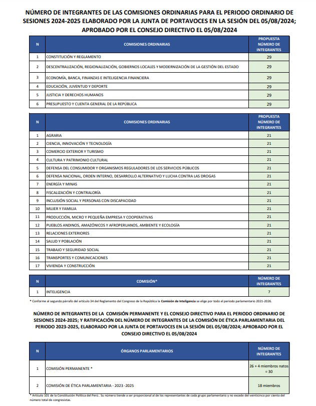 Comisiones grandes tendrán 29 integrantes.