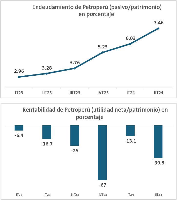 Situación de Petroperú