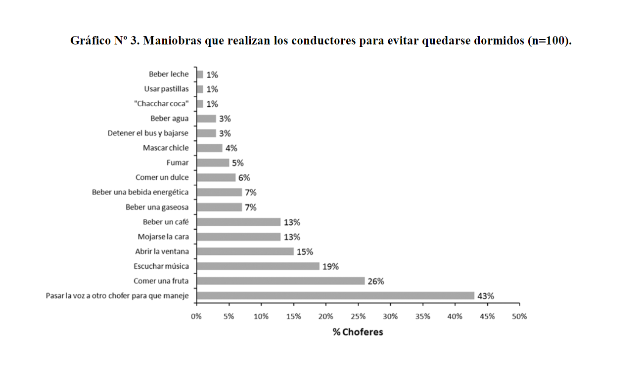 Estudio sobre la relación del cansancio en los conductores de buses interprovinciales y los siniestros viales.