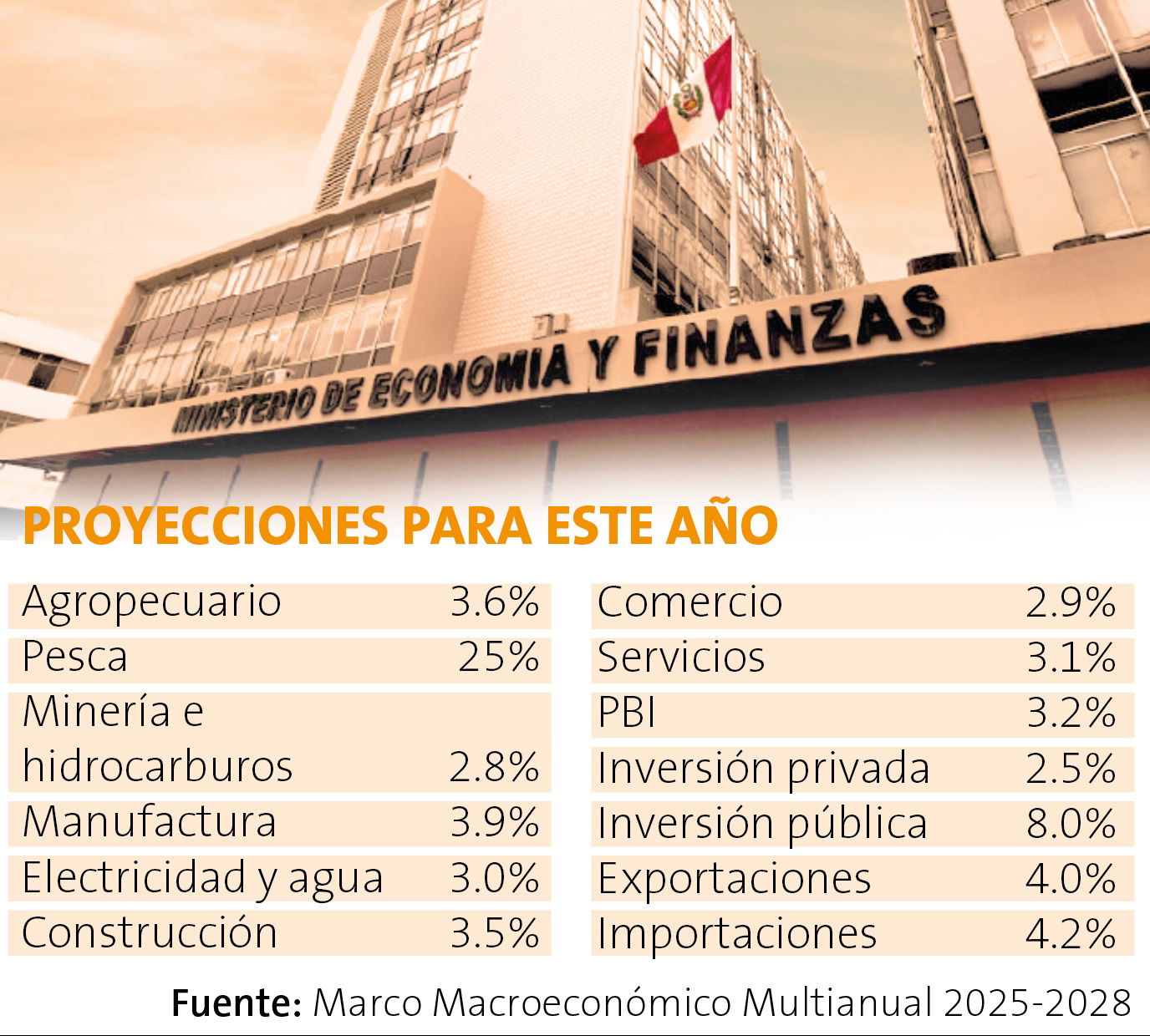 Proyecciones