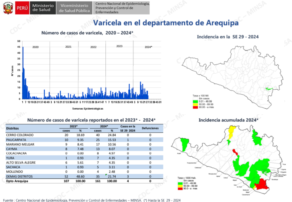 Varicela Arequipa