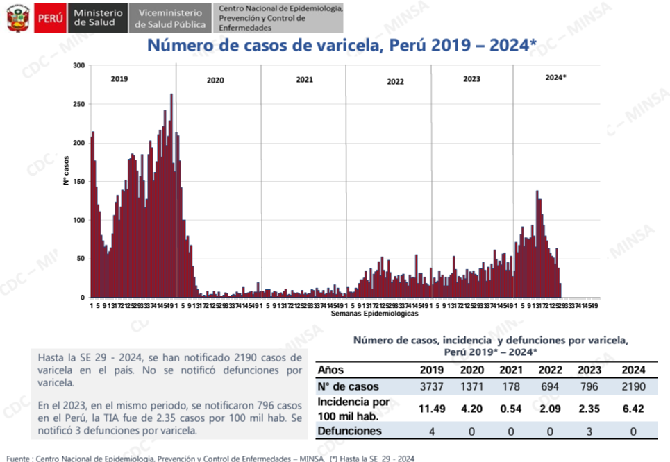 Varicela Perú