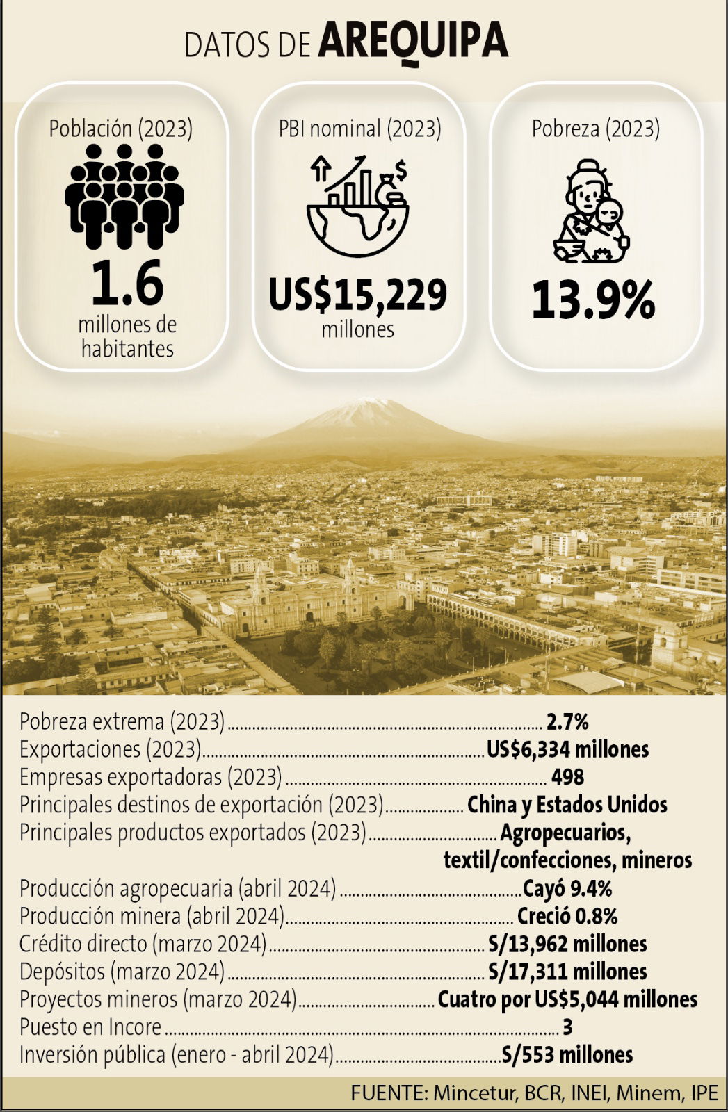 Datos Arequipa