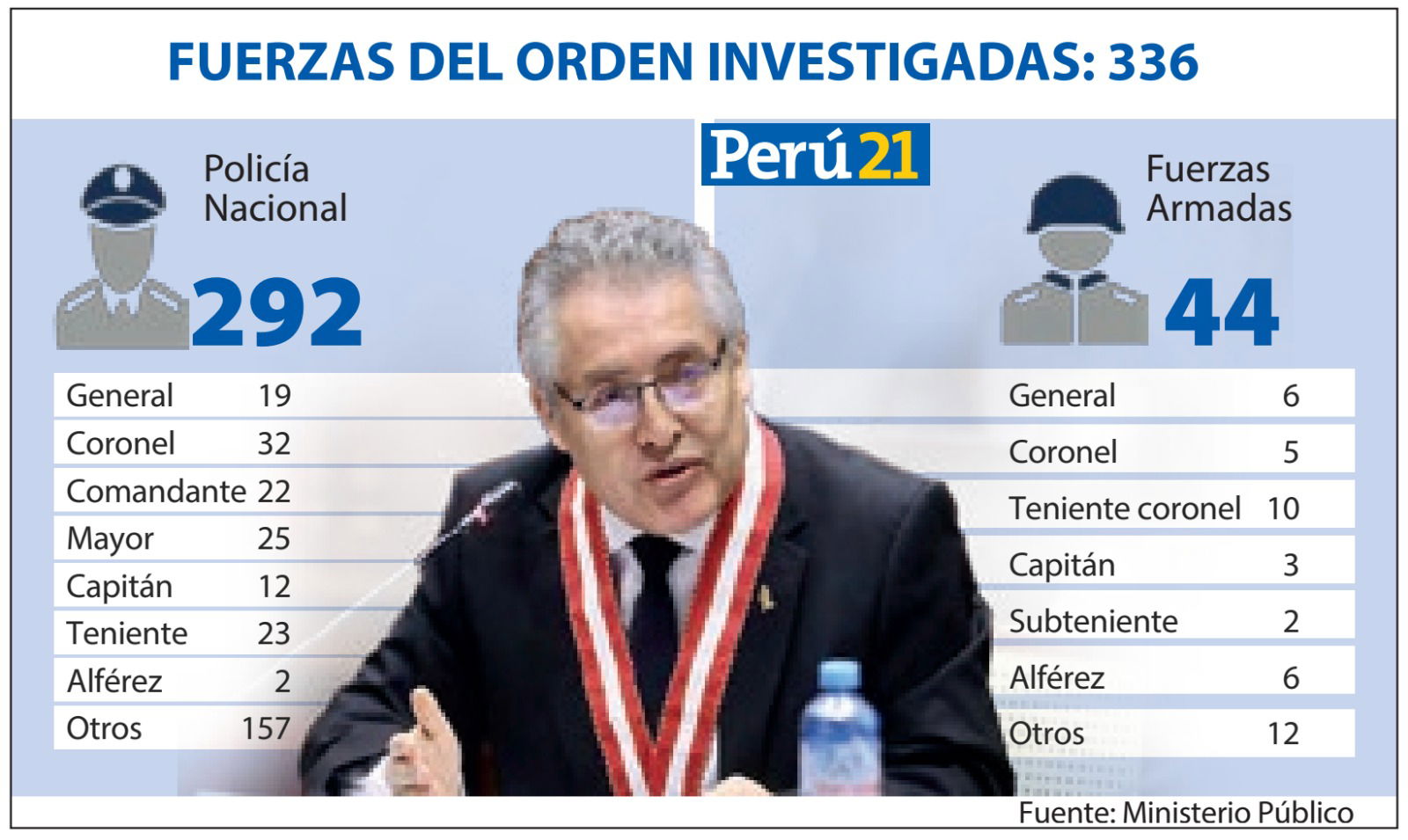 Fuente: Ministerio Público. 