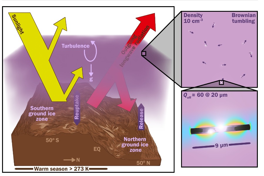 Terraformación de Marte con nanopartículas. (Aaron M. Geller, Northwestern, Center for Interdisciplinary Exploration and Research in Astrophysics + IT-RCDS)