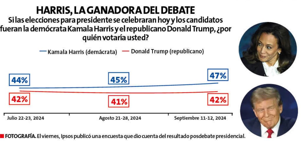 Encuesta Trump y Karris