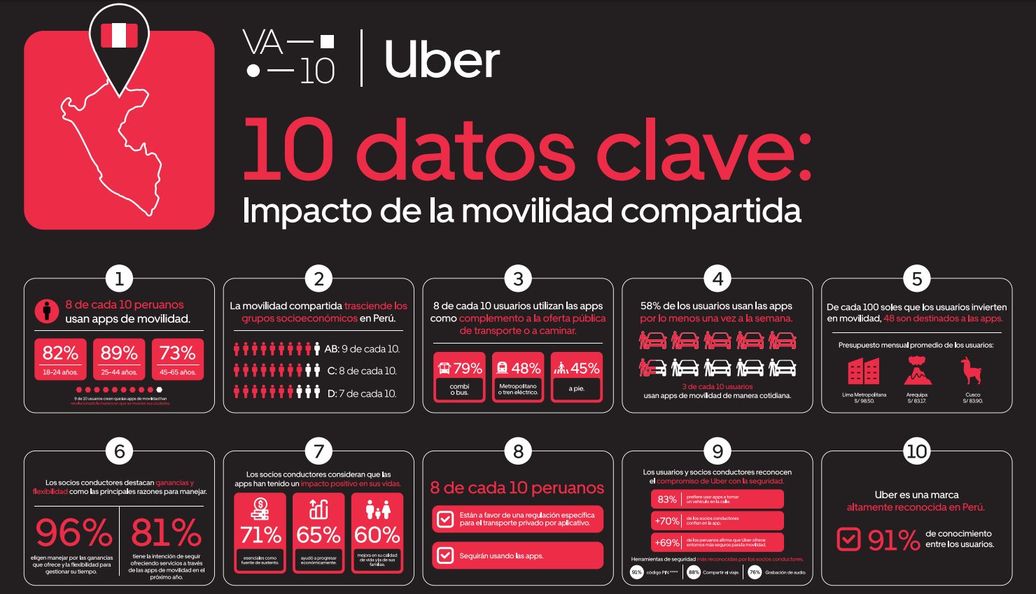 Más de 300 millones de viajes: la app de Uber cumple 10 años en Perú 