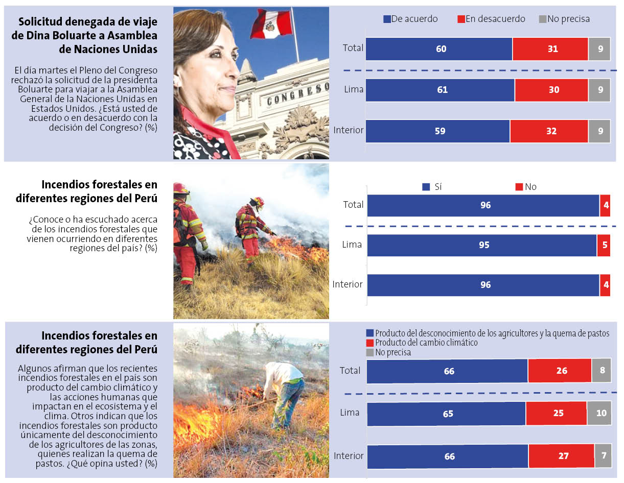 Encuesta incendios