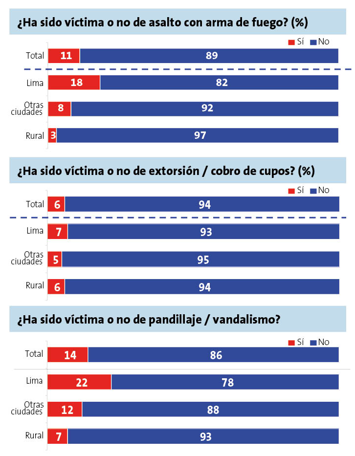 Encuesta Ipsos inseguridad