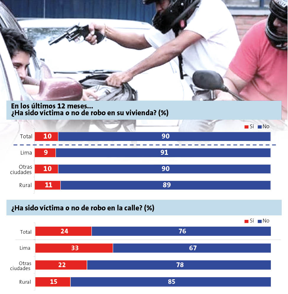 Encuesta Ipsos inseguridad