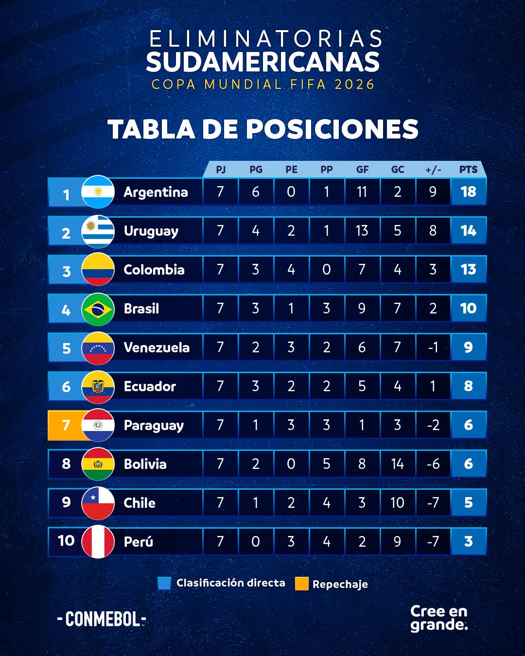 Tabla Conmebol