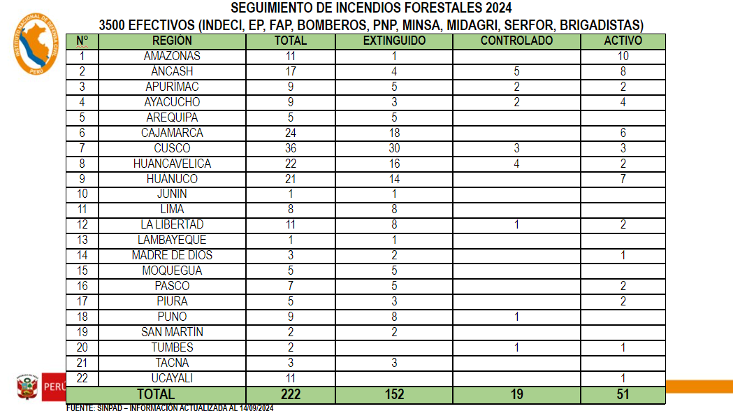 incendios forestales indeci