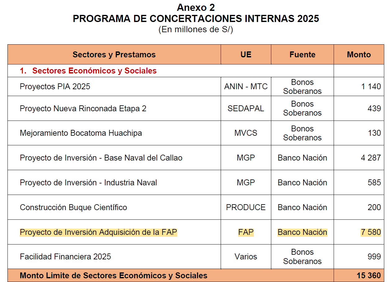 El préstamo forma parte de la fase I del Proyecto de Inversión Adquisición de la FAP.