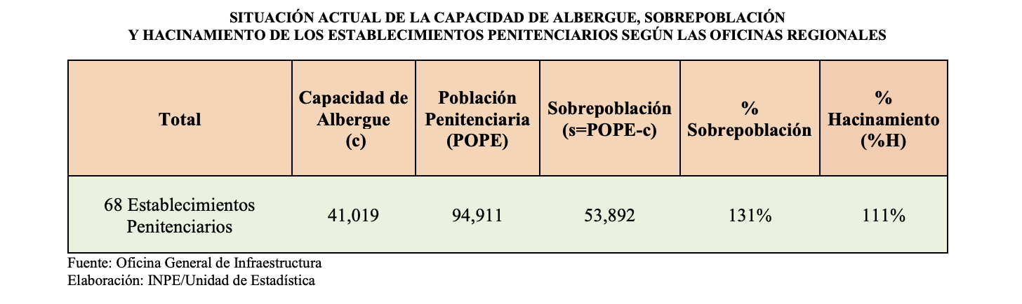 Datos de penales del INPE 