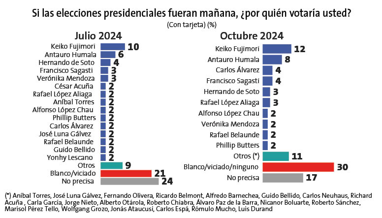 Encuesta nacional de Ipsos Octubre 2024