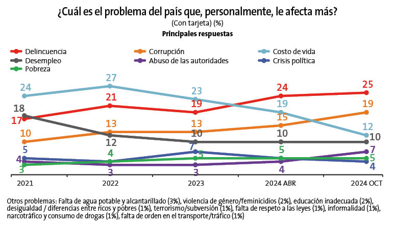 Encuesta nacional de Ipsos Octubre 2024