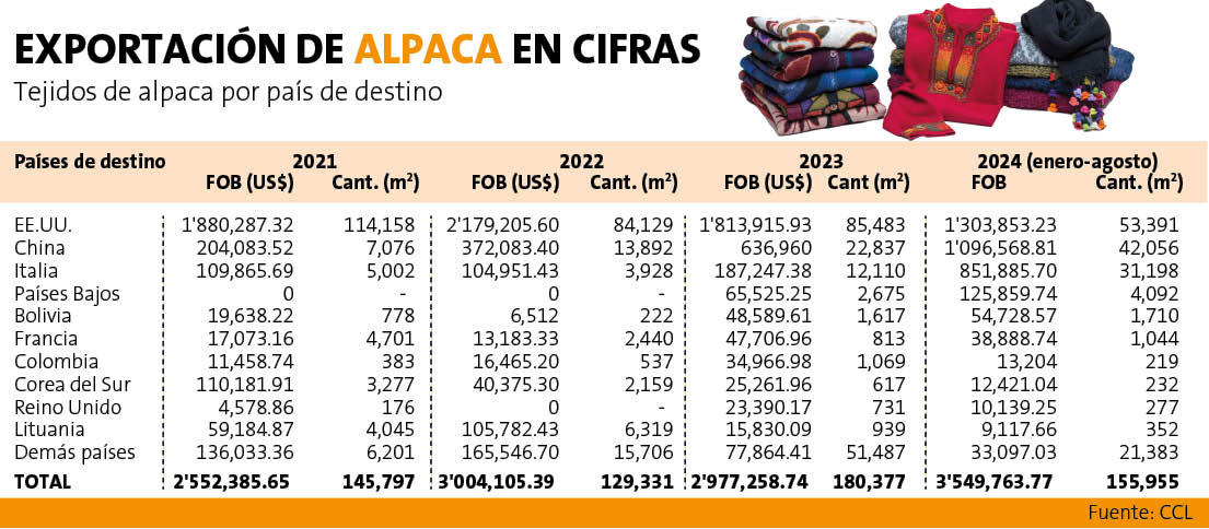 Cuadro de exportación de alpaca en cifras