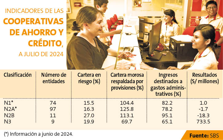 Resultados de Cooperativas