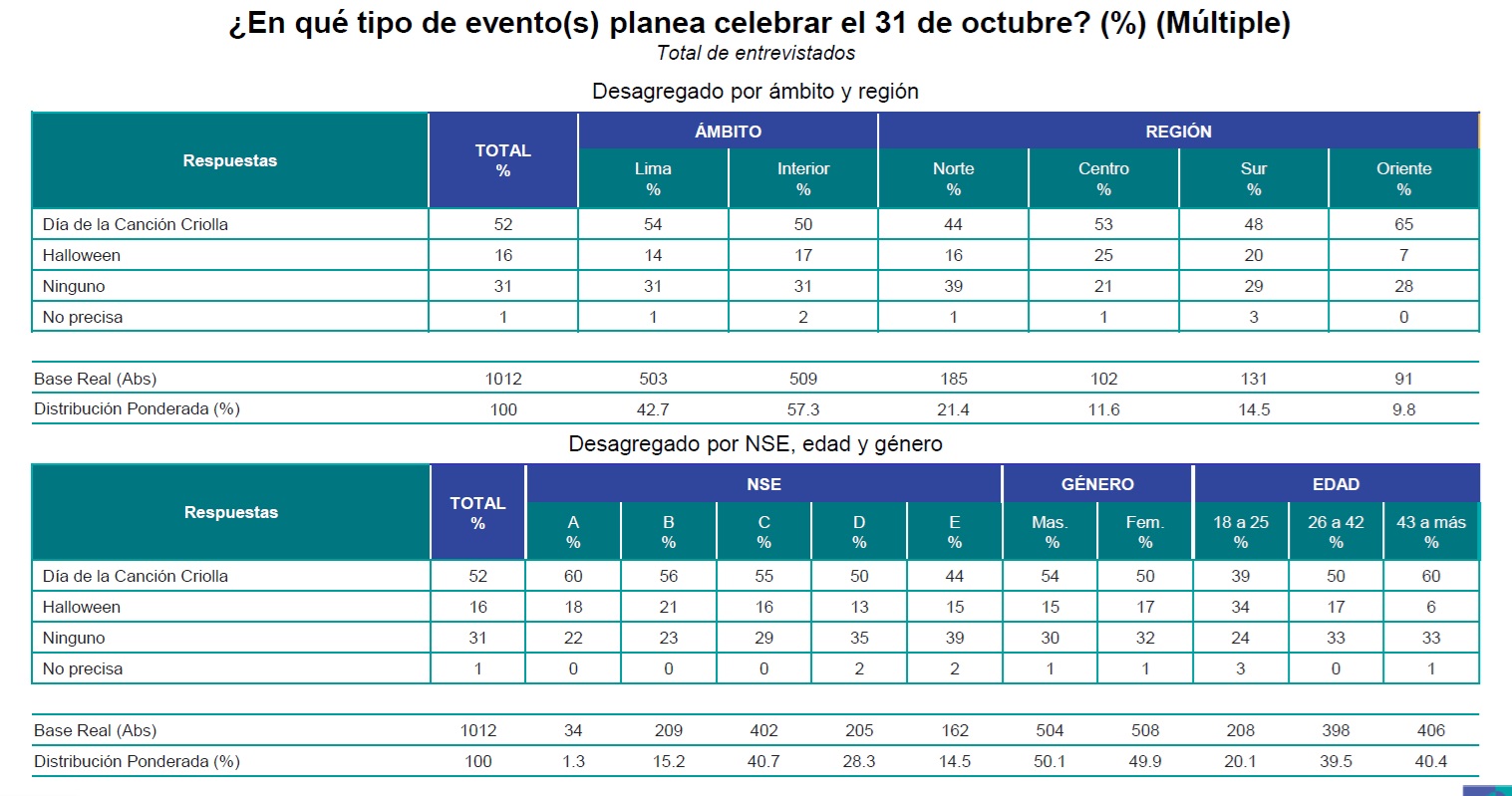 Encuesta de Ipsos para Perú21