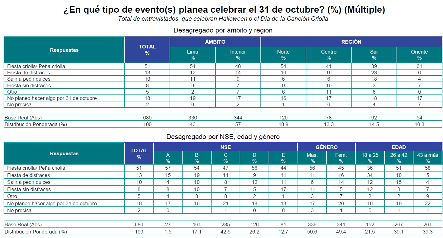 Encuesta de Ipsos para Perú21