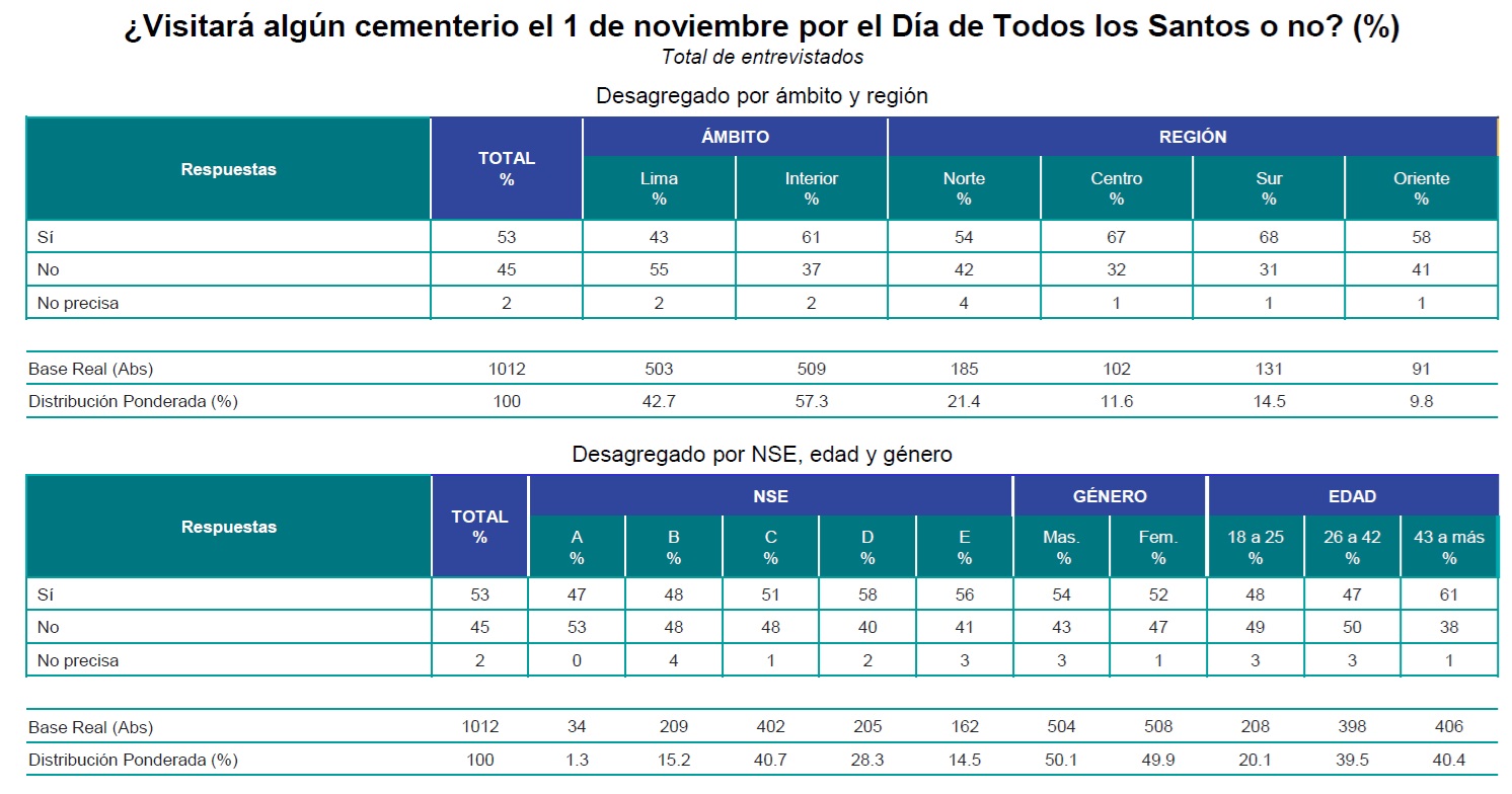 Encuesta de Ipsos para Perú21