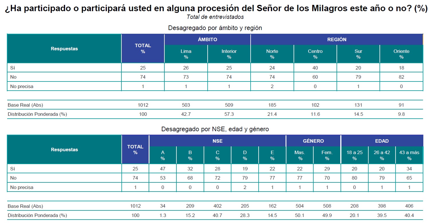 Encuesta de Ipsos para Perú21