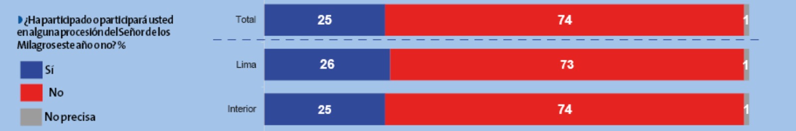 Encuesta de Ipsos para Perú21