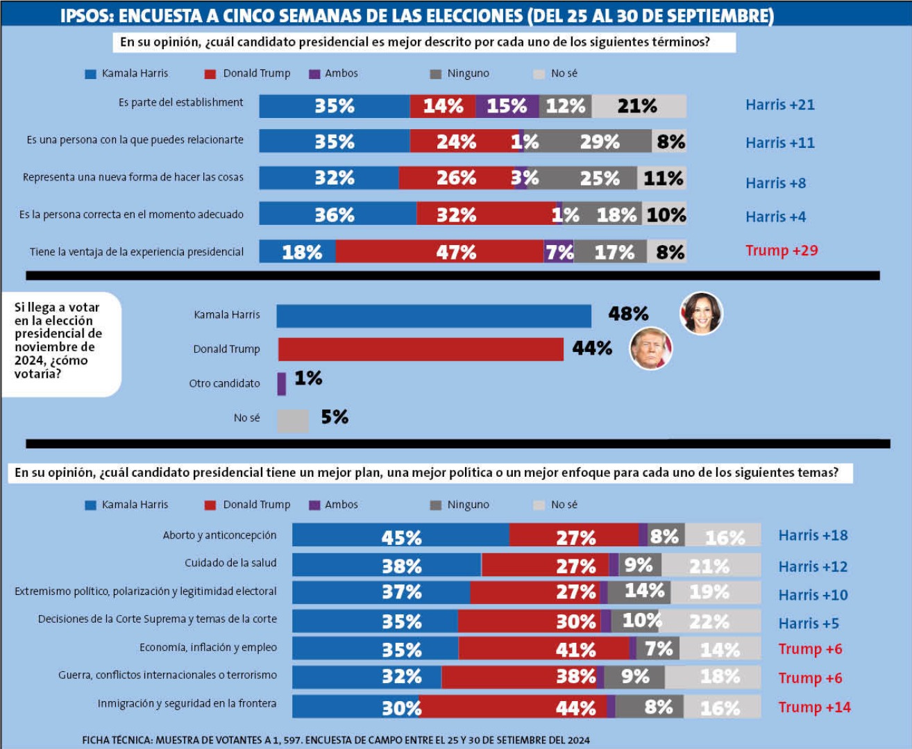 Ipsos sobre elecciones en Estados Unidos