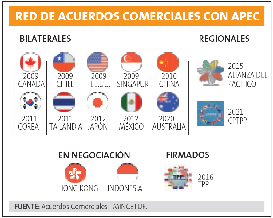 Tratados comerciales APEC