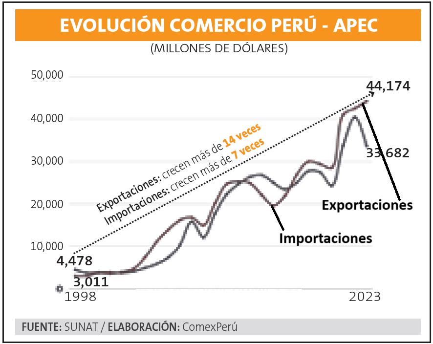 Comercio de Perú con APEC