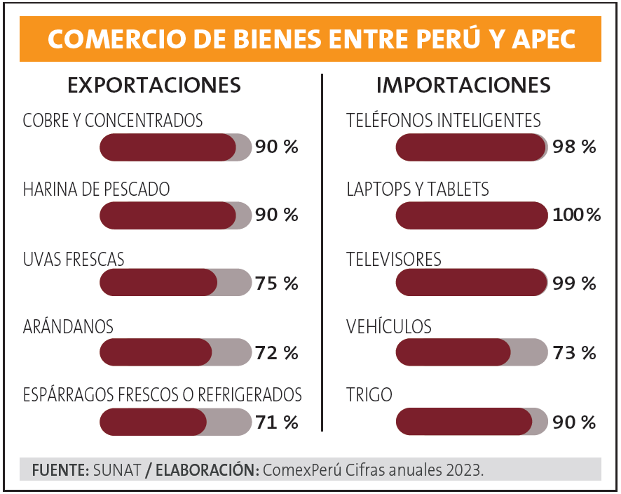 Comercio de bienes APEC