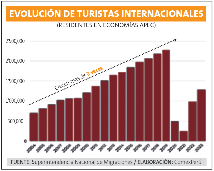 Turismo APEC